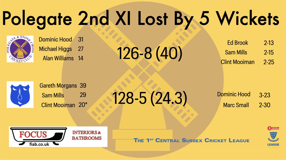 PolegateCC's tweet image. RESULTS:

A mixed weekend capped off by a disaster-class in midweek.

An absolutely top class 💯 from Pete Hayward ably supported by Tom Carter saw the 1s overwhelm Eastbourne 3s.

The 2s lost to Hailsham 3s after failing to post a defendable score.

Midweek was not good.