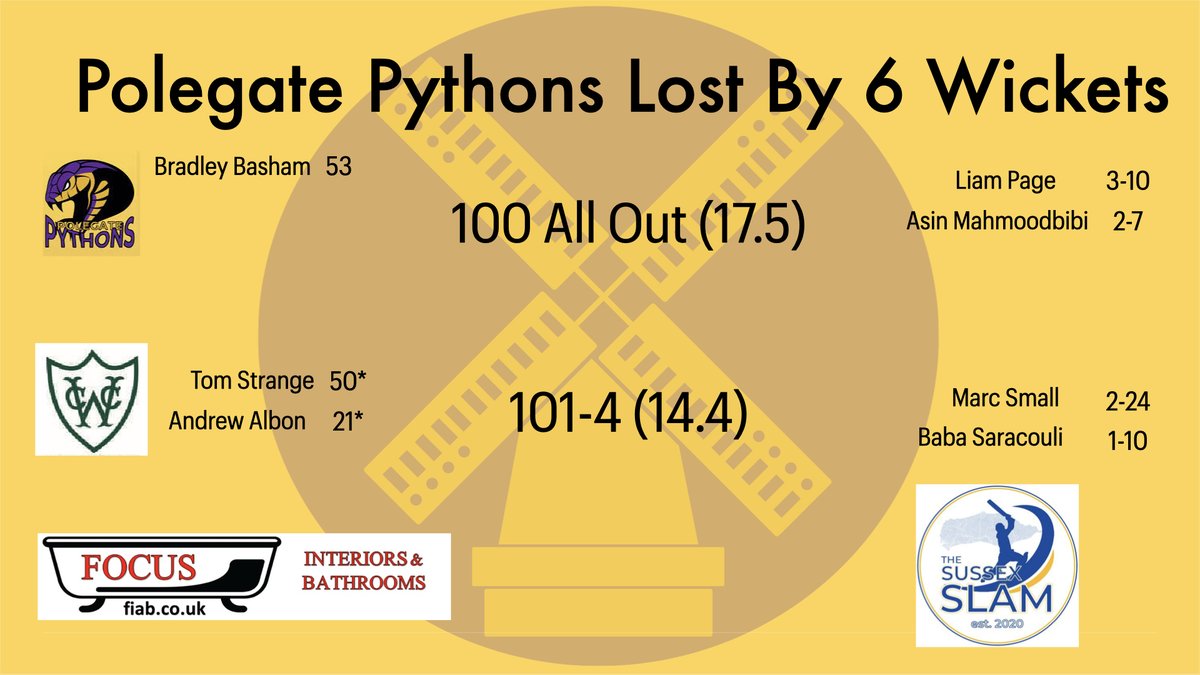 PolegateCC's tweet image. RESULTS:

A mixed weekend capped off by a disaster-class in midweek.

An absolutely top class 💯 from Pete Hayward ably supported by Tom Carter saw the 1s overwhelm Eastbourne 3s.

The 2s lost to Hailsham 3s after failing to post a defendable score.

Midweek was not good.