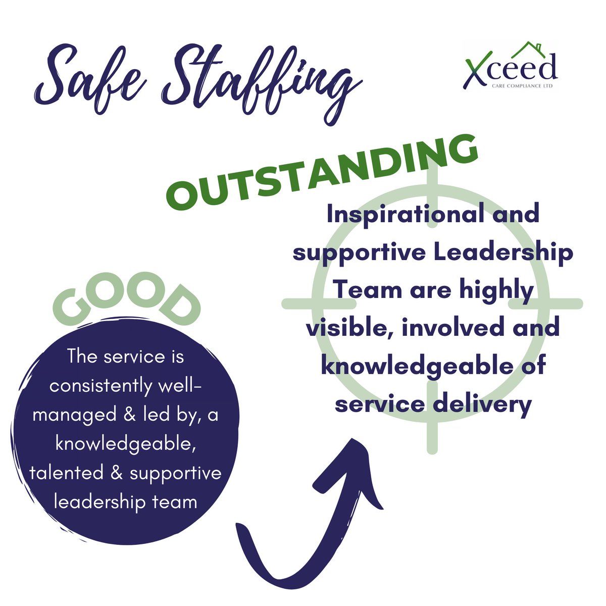 Inspirational and supportive leadership teams are highly visible, involved, knowledgeable and will recognise staff talent. 

If you have any questions about evidencing safe staffing or your service improvement plan to be ‘Outstanding’ visit t:xceedcarecompliance.co.uk