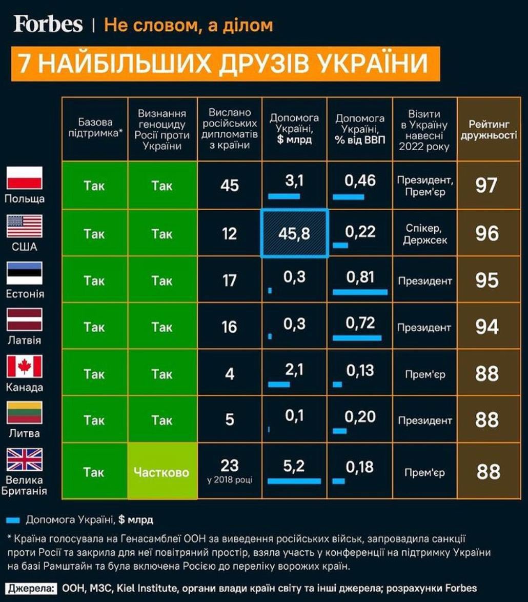 blyskavka_ua's tweet photo. ⚡️Forbes has published a list of the top 20 Ukraine-friendly countries. Poland, the United States and Estonia are in the top three. https://t.co/4qTzBnLC4U