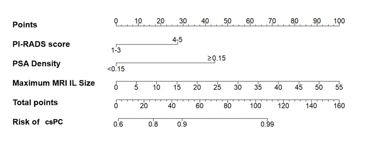 D_Castellani's tweet photo. Do you want to know the risk of your patient harboring a clinically significant #prostatecancer at radical prostatectomy before biopsy? Enjoy free reading of a new #MRI based nomogram @UrolOncol @UnivPoliMarche #UroSoMe 
https://t.co/UY2AJcXD7b https://t.co/t0apXFSLlZ