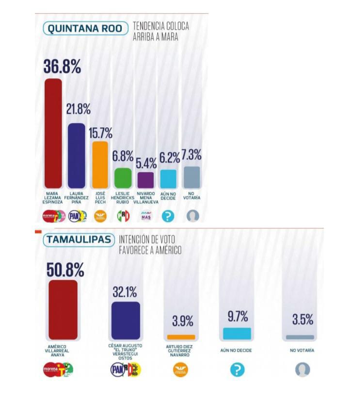 elmonsibais's tweet photo. @ferbelaunzaran Y también grabaciones matan partidos, 3 por elección #Junio05 se van al basurero de la historia #morenaLaEsperanzaDeMexico https://t.co/T0MPGkN1AT
