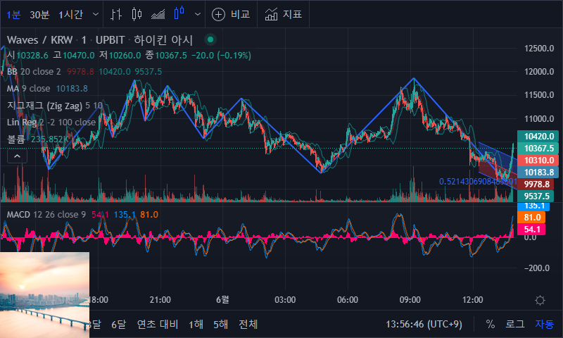 coinrbicom's tweet photo. 🚄 #WAVES and 14 Others,  🟢 8 🔴 7

🇰🇷 30.91억원
🇺🇸 $2,645,697
🇯🇵 ¥290,599,077
🇪🇺 €2,239,262
🇨🇳 17,079,899元

🎉Upflow volume Now, Upbit(Korea)
#WAVES #XRP #IOTA #ETC #ZIL #IOST #CVC #STEEM https://t.co/M7XGDssL2L