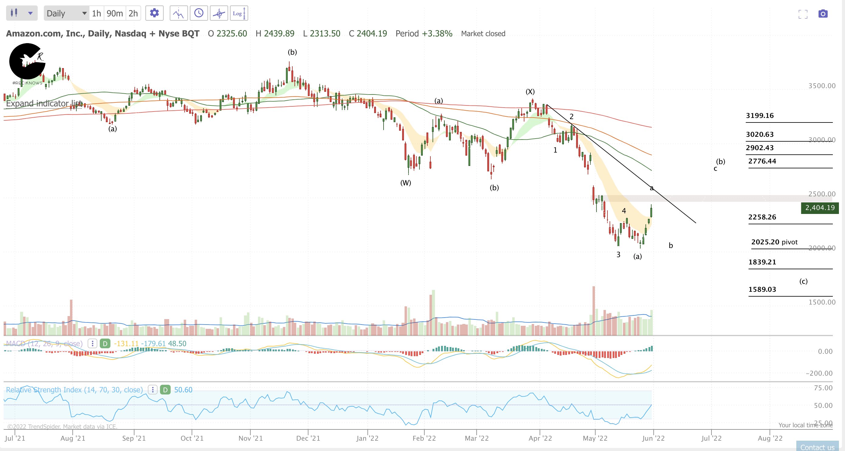 ReciKnows on Twitter "AMZN Daily. AMZN likely pulls back 2,500 to