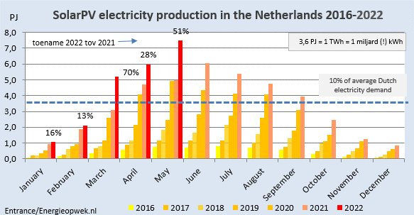 Mei was flink zonnig en het aantal zonnepanelen in NL groeit gestaag. Het resulteerde in een record-maandopbrengst aan NL zonne-energie: 7,1 PJ (= bijna 2 TWh). Voldoende voor het totale huishoudelijke elektriciteitsgebruik deze maand in NL. 
#grafiekvandedag