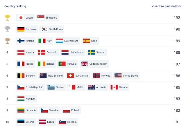 The Most Powerful Passports to Have in 2022