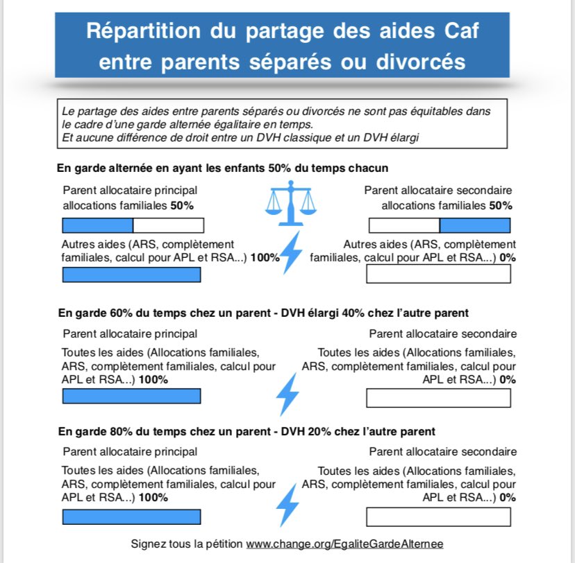 EgaliteParents's tweet photo. @AvecBorne2022 @Elisabeth_Borne @avecvous @SertinFreddy @lesjam14 @avecvous14 Porterez-vous à l’assemblée nationale un projet de loi sur l’injustice qui touche un parent séparé sur deux ?

A cause de la Loi R513-1 sur l’unicité de l’allocataire, un parent à toutes les aides liés aux enfants; et le second parent est considéré comme n’ayant pas d’enfant https://t.co/L0SwSBXzxD