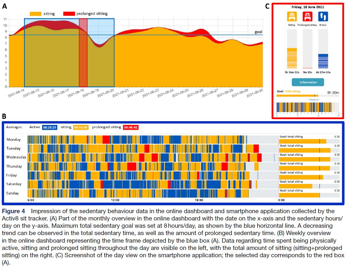 Thijs Eijsvogels (@thijseijsvogels) on Twitter photo Our latest paper <a href="/BMJOpenSEM/">BMJ Open Sport & Exercise Medicine</a> : Rationale and design of the SIT LESS randomized clinical trial bmjopensem.bmj.com/content/8/2/e0…
A #sedentary #behaviour intervention for #coronary #artery #disease patients participating in #cardiac #rehabilitation. Our latest paper <a href="/BMJOpenSEM/">BMJ Open Sport & Exercise Medicine</a> : Rationale and design of the SIT LESS randomized clinical trial bmjopensem.bmj.com/content/8/2/e0…
A #sedentary #behaviour intervention for #coronary #artery #disease patients participating in #cardiac #rehabilitation.