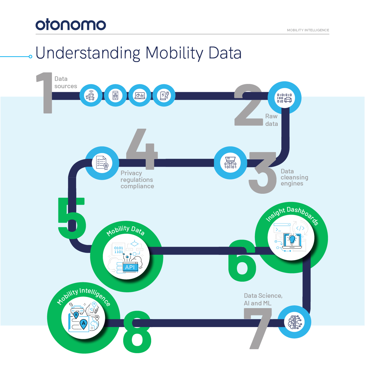 otonomo_'s tweet photo. When it comes to having the right actionable insights needed to manage #trafficflows, #smartcities, #EVadoption, and #MaaS #transportation, visualized #data is just one part of the puzzle. See why #mobilityintelligence is the missing piece:
https://t.co/lucGdoa0k3
#DataForGood https://t.co/FmBg3NSsmN