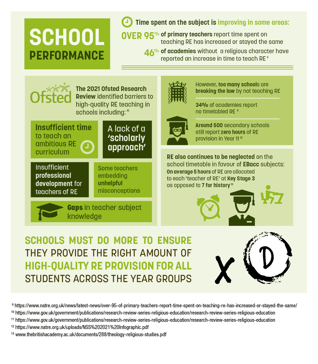 NATREupdate's tweet photo. Welcome back to our 2022 review of RE. Today we will be looking at the performance of schools. @RECouncil 

https://t.co/ZZArLvPlQL

#RethinkRE #StateofRE #REteacher https://t.co/4D7gh2Jr11