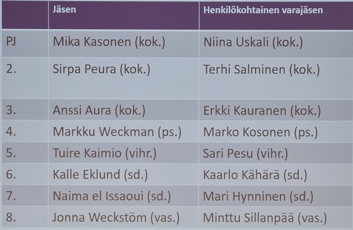 Eilisessä Vantaan ja Keravan hyvinvointialueen aluevaltuustossa suoritettiin pelastuslautakunnan @VaKehvalue jäsenten vaali. Valituksi tulivat.