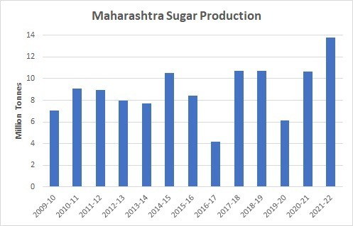 The mystery of where all the extra sugar in India is becoming clearer when you visit Marathwada.  This factory in Osmanabad crushed 300k tonnes of cane last year and so far this season 950k . The crushing season has lasted 241 days and there is still more cane to process.