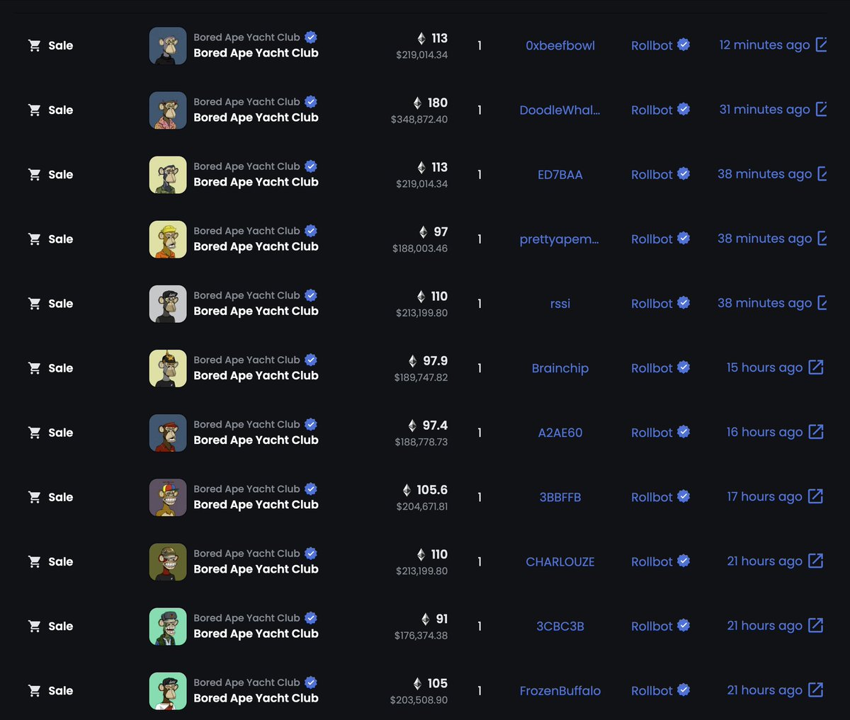 CirrusNFT's tweet photo. Gambling website Rollbit has purchased 12 Apes for a total cost of 1305.9Eth (~$2,572,623) over the last 21 hours.

They give the Apes away as prizes for hitting the jackpot on their site

Insane marketing move, and possibly a nice FOMO inducing spark for NFTs as a whole https://t.co/jVwXuRhMkv