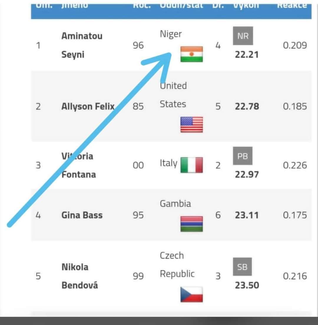 Congratulations championne ! Aminatou Seyni bat la Légende des @USA @Allyson Felix au Meeting International d'athlétisme d'Ostrava 2022.

#Aminatou_Seyni 
#Niger  #athletisme