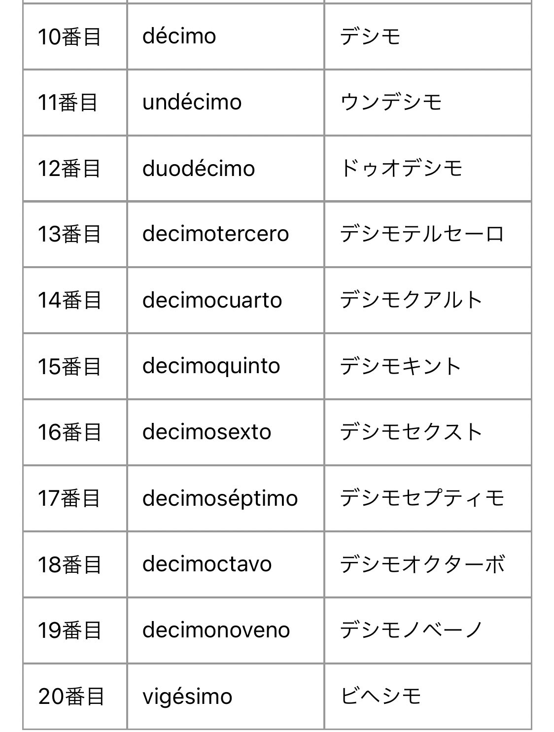 ハメス仁郎 今日はスペイン語の序数 何番目 表現を勉強しましょう Cl優勝回数を表すときはla Decimaのように末尾がoからaに変わりますね マドリディスタの基本です 近い将来に訪れる15番目 16番目が言えるように今から練習しておくと良いですね