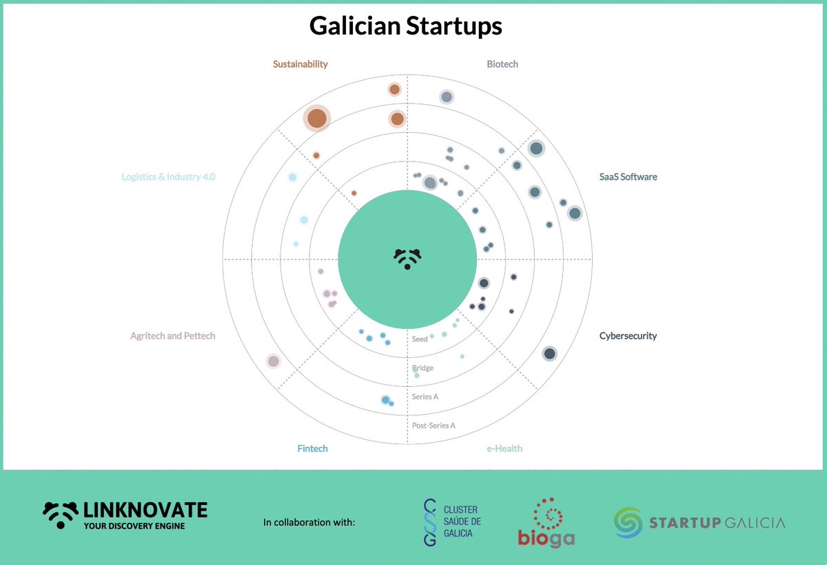 BiogaCluster's tweet photo. 🙌 @linknovate , en colaboración con @StartupGalicia, @ClusterSaude y #Bioga, ha lanzado un radar con una selección de startups innovadoras de Galicia 🙌 https://t.co/G3XVRD7RWo