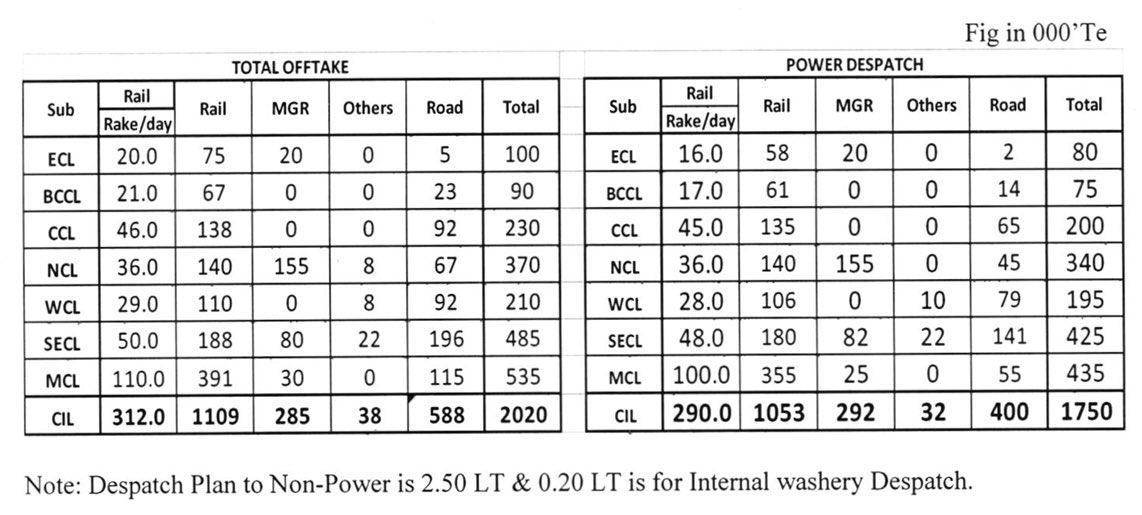CoalNet's tweet photo. Due to addl. demand from Power Sector and high level of generation, @CoalIndiaHQ has revised daily plan for Off-take &amp; Power despatch for the month of June 2022 as 2.020 MT/day &amp; 1.750 MT/day. @mahanadicoal @secl_cil @easterncoal @TeamWCL @CCLRanchi @BCCLofficial @NCL_SINGRAULI https://t.co/p1nmd6Hasx