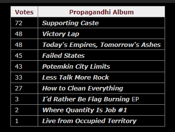 7RockLists's tweet photo. OK, we are DONE.
Here is how the #7ROCKPropagandhiAlbums run turned out. Thanks to the folks at @PropagandhiPod for getting involved and sending punters our way.
#SupportingCaste takes the top spot. It had it for about 1/2 the run. Places otherwise swapped regularly. https://t.co/LgQGcJJZfV
