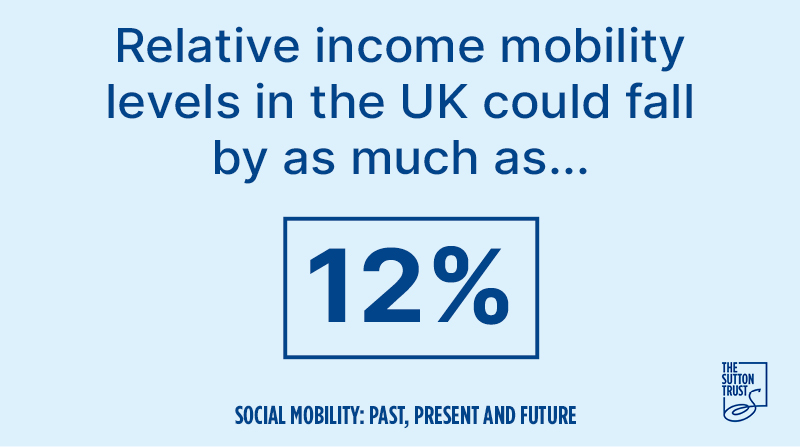 suttontrust's tweet photo. NEW: Divides in learning loss during Covid may drive a ‘step change’ decline in social mobility.

Our report, marking our 25th anniversary, reveals that life chances for disadvantaged young people will be blighted by the pandemic as the UK braces for a cost-of-living crisis 🧵👇 https://t.co/7GSEWthThn