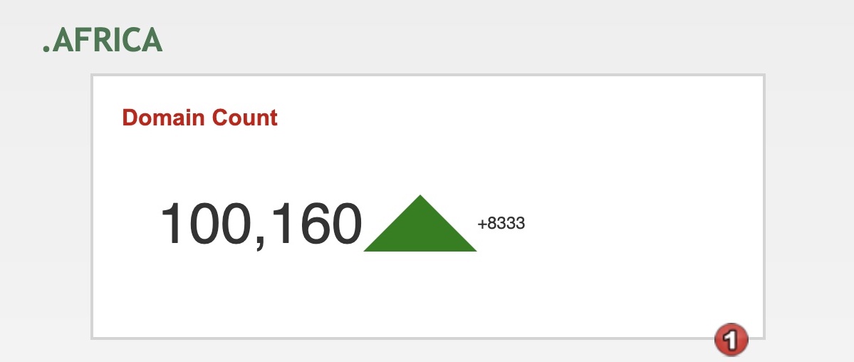 What a way to start a new month. Five years on we have reached #100kdotafricadomainname.  The #africandigitalfootprint is steadily growing &amp; we couldn't have done it without our REGISTRARS, thank you.#domaintheundomained