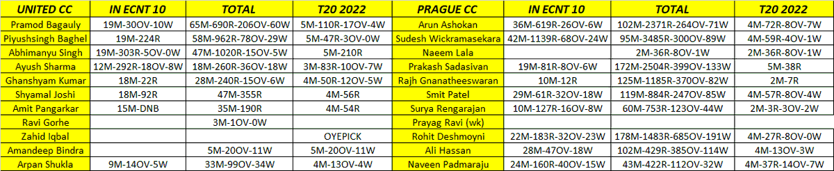oyepick's tweet photo. ECS Czech Republic T10 2022 - PCC vs UCC
Toss - Prague CC elected to bat
Join telegram for ECS T10 Final Teamππ
https://t.co/wd8ka3Pi1q
https://t.co/jSTeeGvj3f
#ECS #ECST10 #Czech #CzechRepublic #CzechT10
#T10 #T10League #MatchPrediction #Dream11 https://t.co/DNB0AONpxK