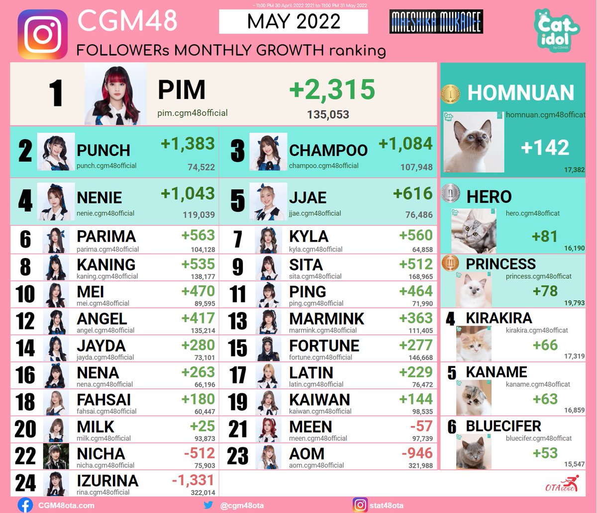 cgm48ota's tweet photo. #CGM48 🗓️ MAY 2022
ยอด #เติบโตรายเดือน พฤษภาคม 2565
~ 🌹
🍀IG 1.#PimCGM48 2.#PunchCGM48 3.#ChampooCGM48
🍀FB 1.#SitaCGM48 2.#PimCGM48 3.#KaningCGM48
🐱 ~ #CatIdol
🍀IG 1.#HomnuanCGM48
#CGM48Stat https://t.co/yEP4lkwcaH