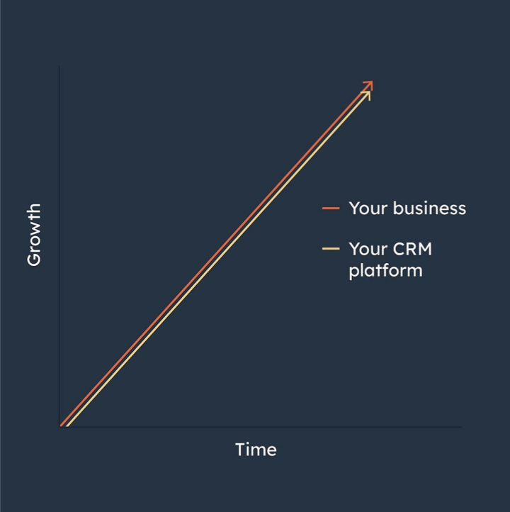 You deserve a CRM platform that helps you grow your business while growing with it at the same time!

Repost: HubSpot

#GrowthMarketing #BusinessGoals #HealthyBusiness #CRM #DigitalMarketingAgency #MarketingExpert #MarketingStrategy #MarketingTips #Campaigns