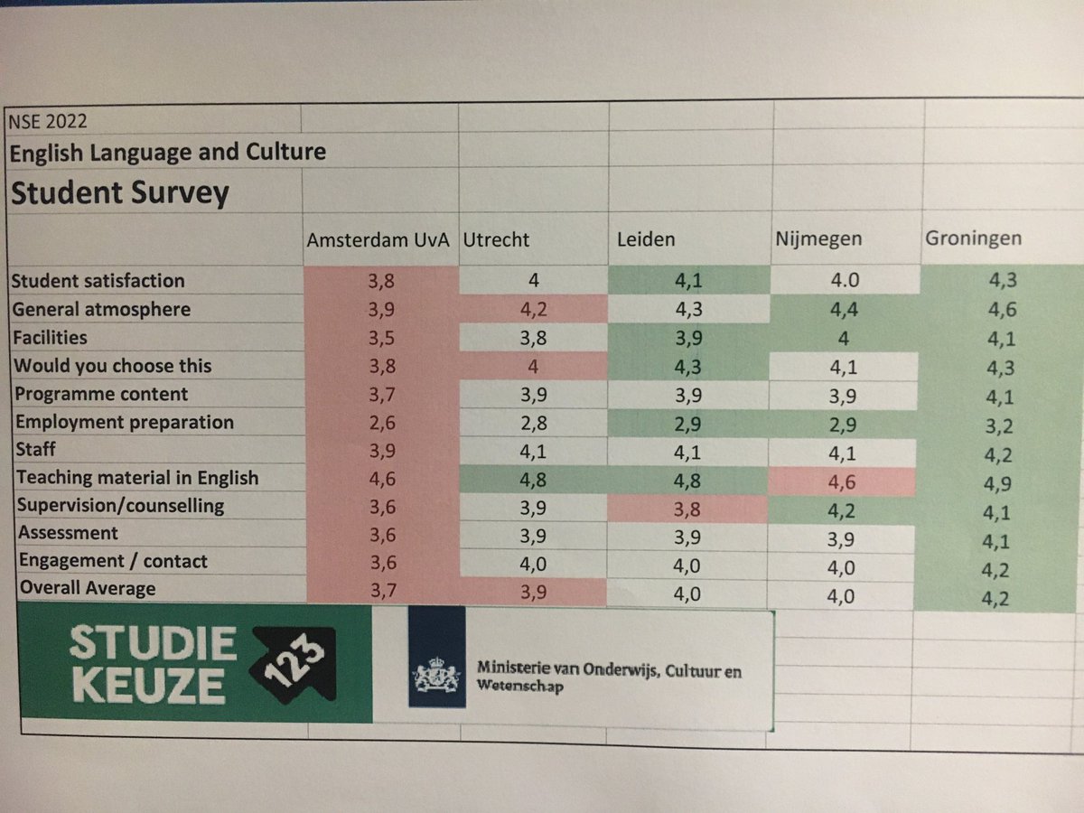 In case any undecisive prospective students of English are wondering which program to pick….Proud of our English Language and Culture community ⁦<a href="/FacultyofArtsUG/">Faculty of Arts - University of Groningen</a>⁩ #thebeststudents #thebeststaff