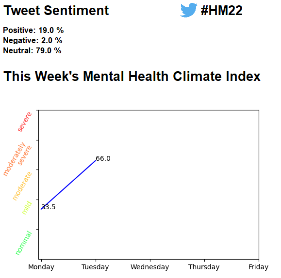 Day two of <a href="/hannover_messe/">HANNOVER MESSE</a>  and yesterday the mental health climate index really dropped #HM22 (we have some ideas why). Remember the MHCI is generated by people who visit our page: okaya.me/dashboard/home…

And the interesting trend of the neutral sentiment tweets keep happening.