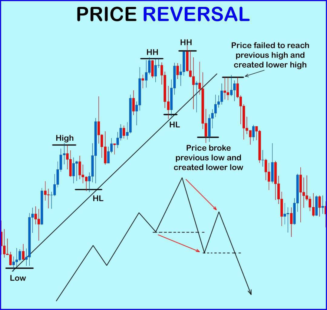 PRICE REVERSAL 😎 Technical analysis: Structure Break Lets take a look at  this advanced On picture, we can see break of bullish structure. Price  formed higher highs and higher lows. It then