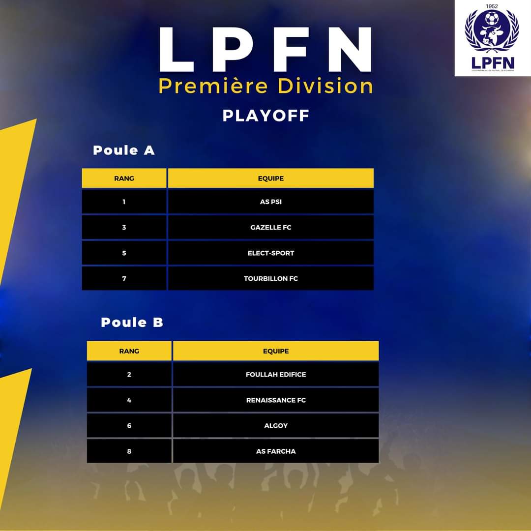 SaoFoot's tweet photo. #PLAYOFF
8 équipes (sur 12) sont qualifiées aux playoffs du championnat provincial de football de N’Djamena à l’issue de la phase aller du championnat.
Les playoffs se joueront en aller-retour et la programmation des matchs sera publié dans bientôt.
#LPFN
https://t.co/6BwqAj0vYw https://t.co/NAN4zjdjxG