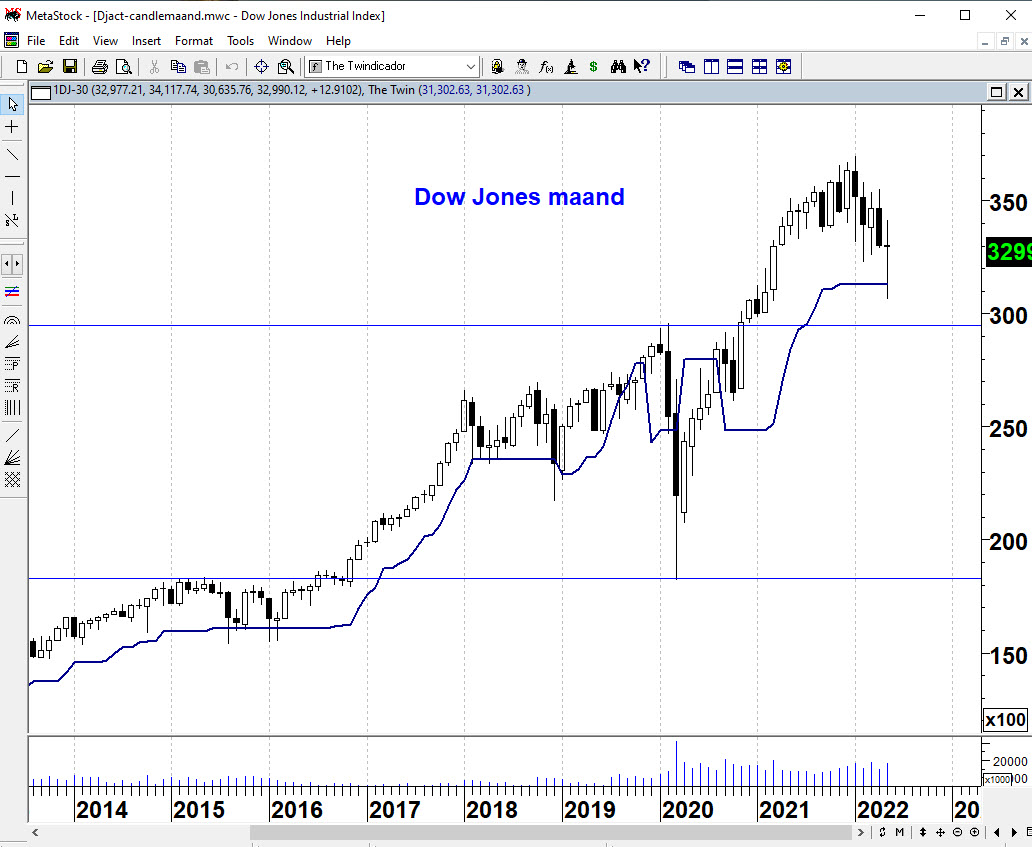 ceessmit's tweet photo. De Dow Jones Industrial Average Index maand grafiek geeft een gelijk plaatje als de SP500. Een Doji (twijfel)... #DJACT Gaan we nog naar het niveau van 2020 of gaan we voor een dubbele top? https://t.co/diLqJZQ794