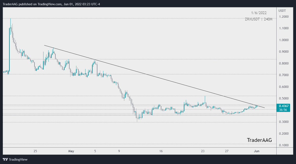 TraderAAG's tweet photo. #ZRX/USDT is trying to break resistance Trendline in 4-Hour TF!
In case of breakout, I'm expecting 20%40% bullish momentum.
$ZRX major resistance area is around $0.7-$0.83 and the support area is around $0.30-0.35.
#OxProject @0xProject #OX #zrx400 https://t.co/MdOSdjehB8