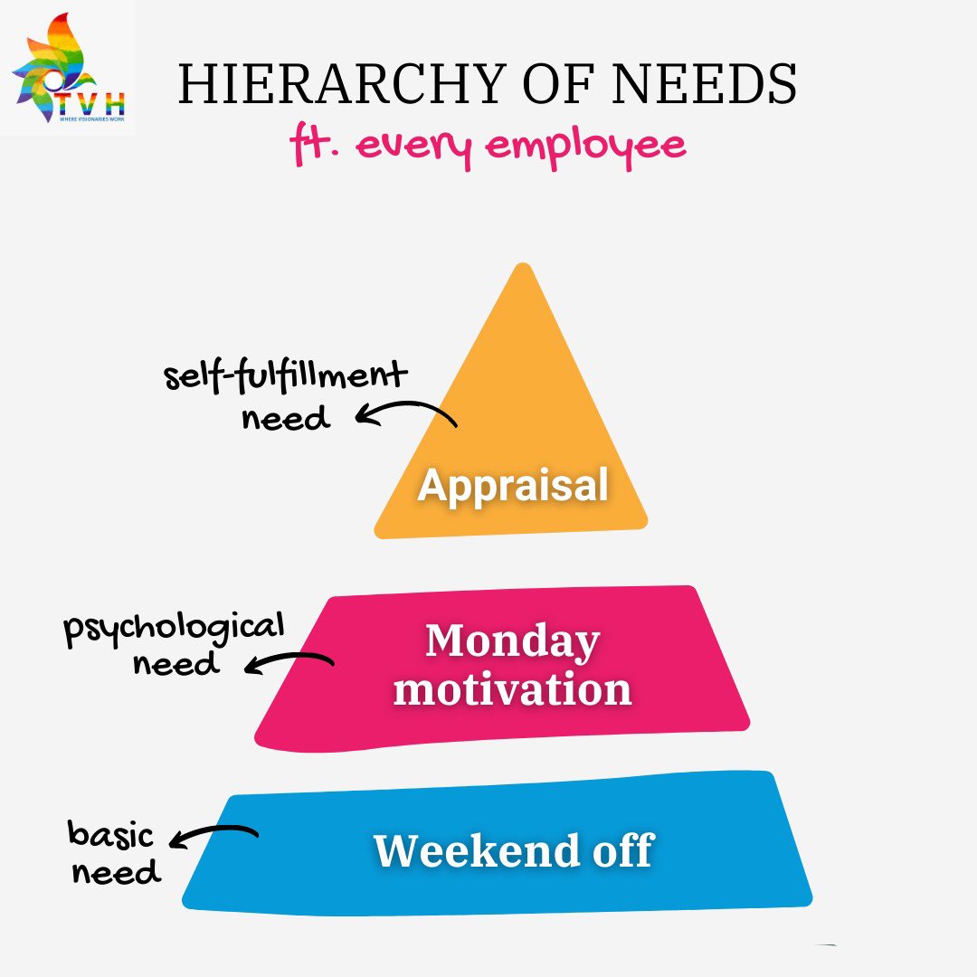 Maslow's Hierarchy of Needs, which we all want now 👩🏻‍💻
.
.
.
#thevisualhouse #wherevisionarieswork #maslowshierarchyofneeds #maslow #hierarchy #sciencememes #officediaries #officememes #mondaymotivation #mondayblues #appraisal #weekendoff #weekend #employee #Twitter