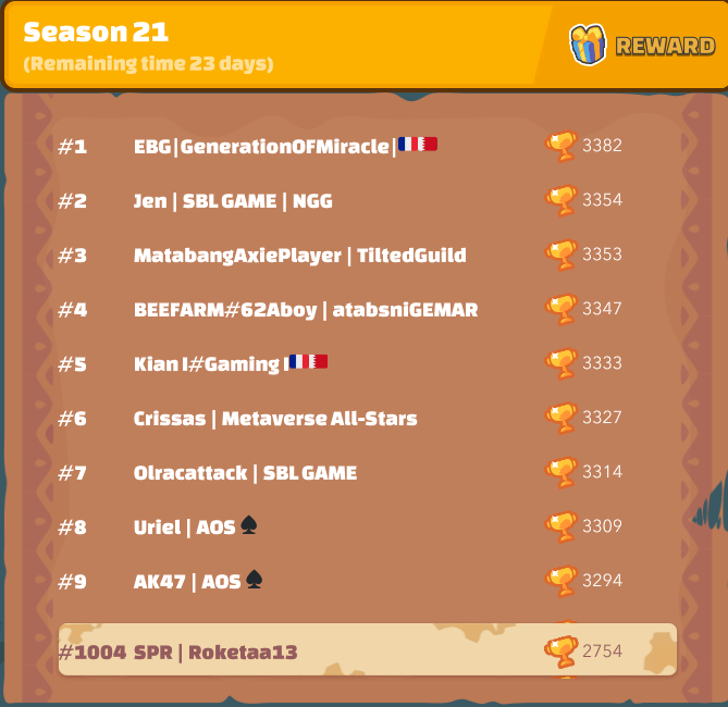 Buenos días gente!! ❤️

No estoy muy activo por aquí últimamente, poco tiempo...pero ya esta semana hemos vuelto a darle caña a <a href="/AxieInfinity/">Axie Infinity</a> que ya quedan solo 3 semanitas para finalizar la S21🚀

Os dejo por aquí como vamos, de momento... 😝

<a href="/SprigganTv/">SprigganTv</a> #TerritorioSpriggan