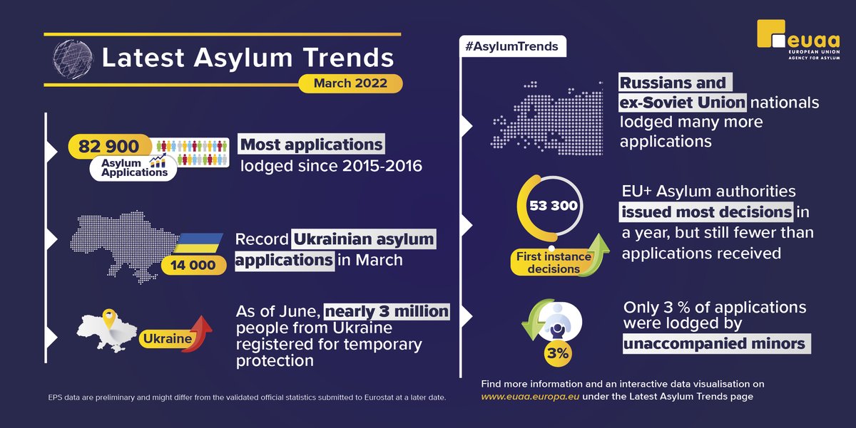 EUAsylumAgency's tweet photo. Record #asylum applications from ex-Soviet countries due to #Russia's invasion of 🇺🇦 #Ukraine!

🇷🇺 asylum applications (1 400) doubled from Feb. to the highest level since ’18. 

ℹ️ We also see strong 📈 for 🇧🇾 🇦🇿 🇹🇯 🇺🇿 🇹🇲    

Find out more at 🌐 https://t.co/1WrmyjDwWF https://t.co/dbcVv1zaVY