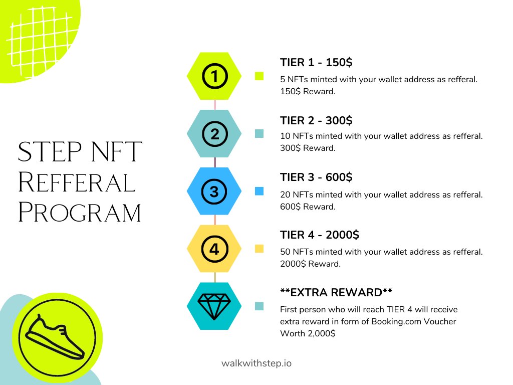 WalkWithSTEP's tweet image. 🔈STEPNFT REFFERAL PROGRAM 🔈

👟We would like to reward our great community. Let your friends know about Step NFT and get Special Rewards!👟

Mint StepNFT at: mint.walkwithstep.io 

Refferal form: forms.gle/wKJkgjMYudjbXW…

#nft #nftproject #nftcommunity #step #stepnft