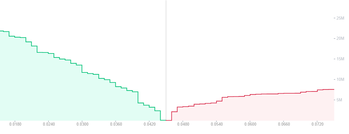 When someone says there are more buyers than sellers, we know for every buyer there must be a seller (not with AMM but CExs); what they mean is: Depth Chart... there we said! cat is out of the bag. No go, make money! NFA-DYOR (please learn about it before using it).