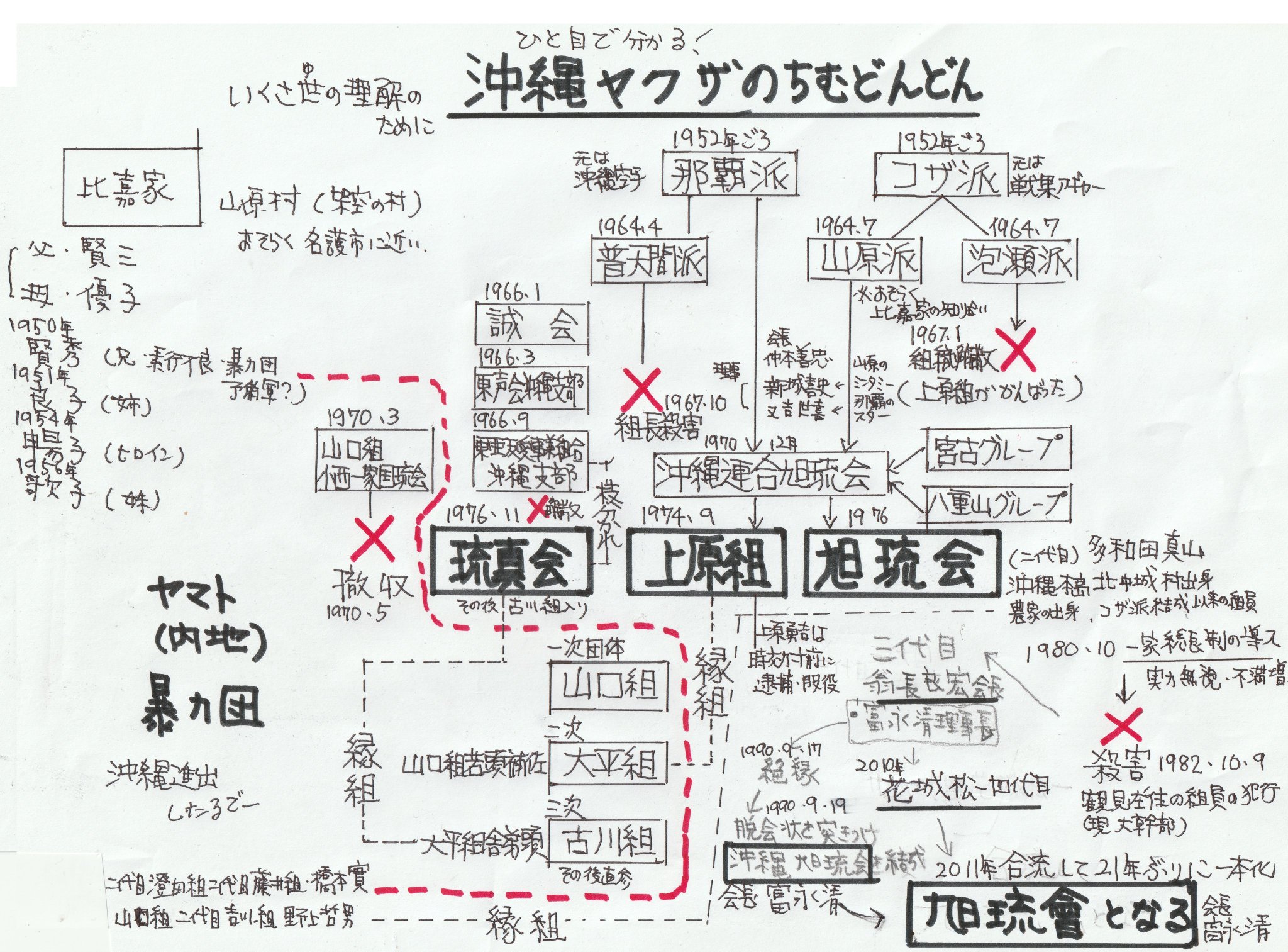 活動歴および当時の関連ビジュアル記録