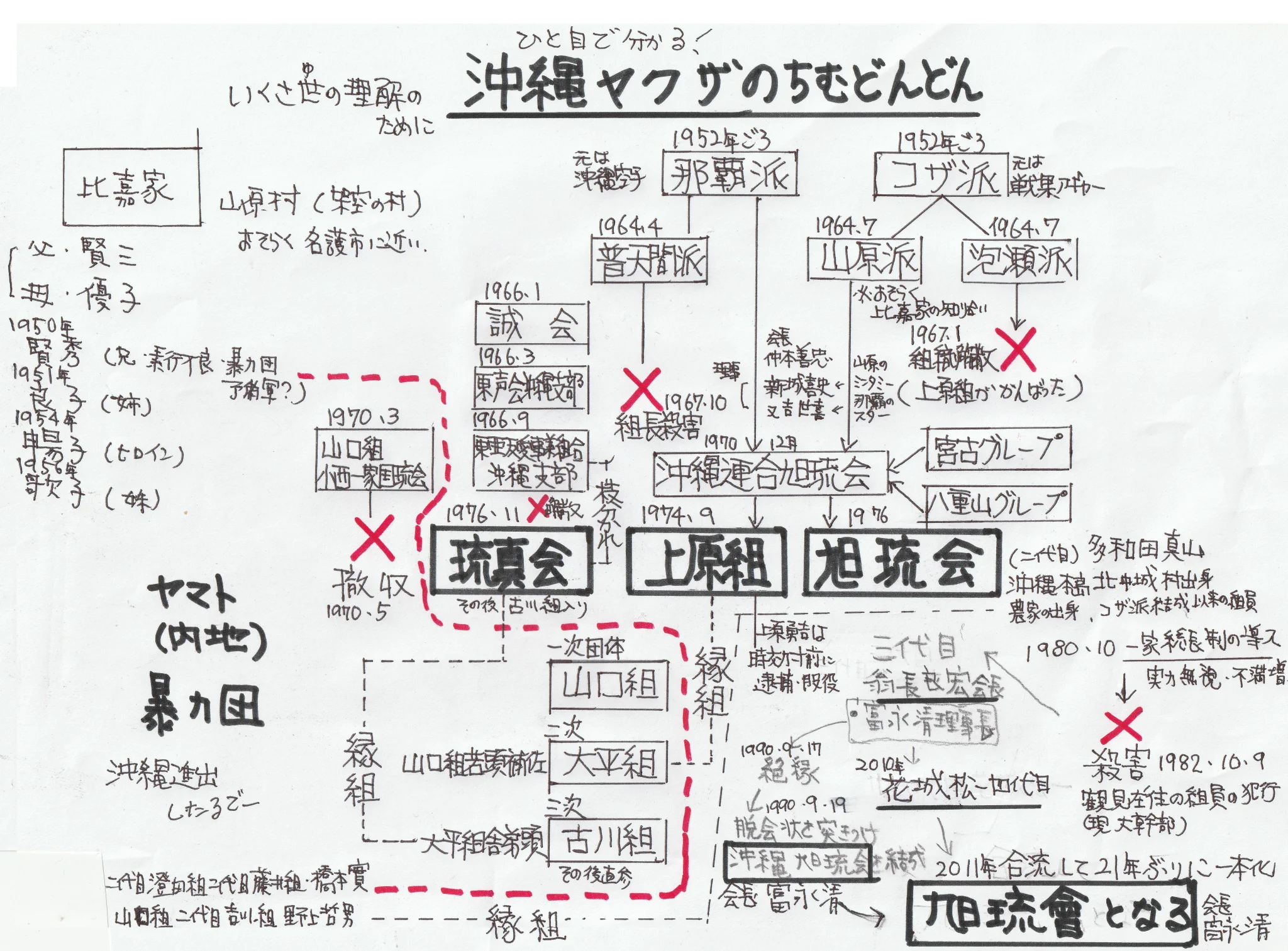ヤクザ組織図