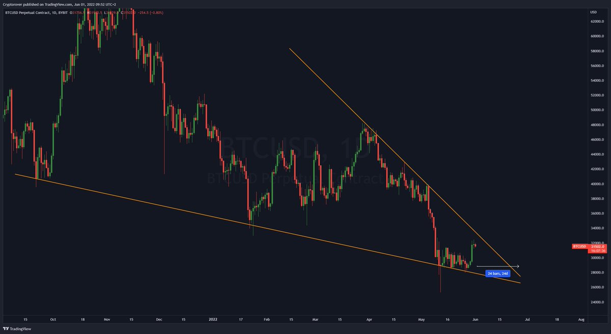 cryptorover's tweet photo. #BITCOIN WILL MOVE HUGE IN JUNE! 👇👀 https://t.co/y9EKwnloI8