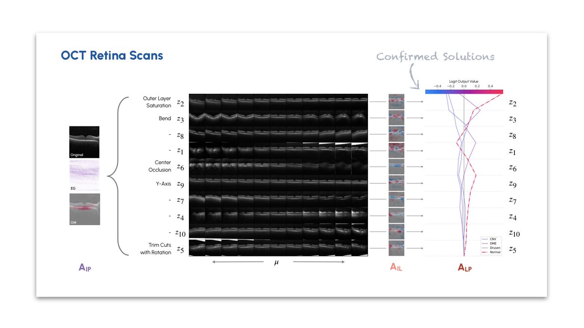 lukas_kln's tweet photo. Based on experiments with synthetic and medical datasets, we demonstrate that the proposed framework (1) catalyzes more informative causality statements, (2) facilitates qualitative detection of shortcut learning, and (3) enables verification of model generalization. 4/5 https://t.co/JgkF9voNeQ