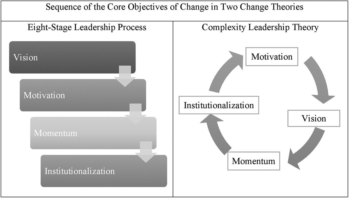 Department-Level Instructional Change: Comparing Prescribed versus Emergent Strategies
lifescied.org/doi/10.1187/cb…