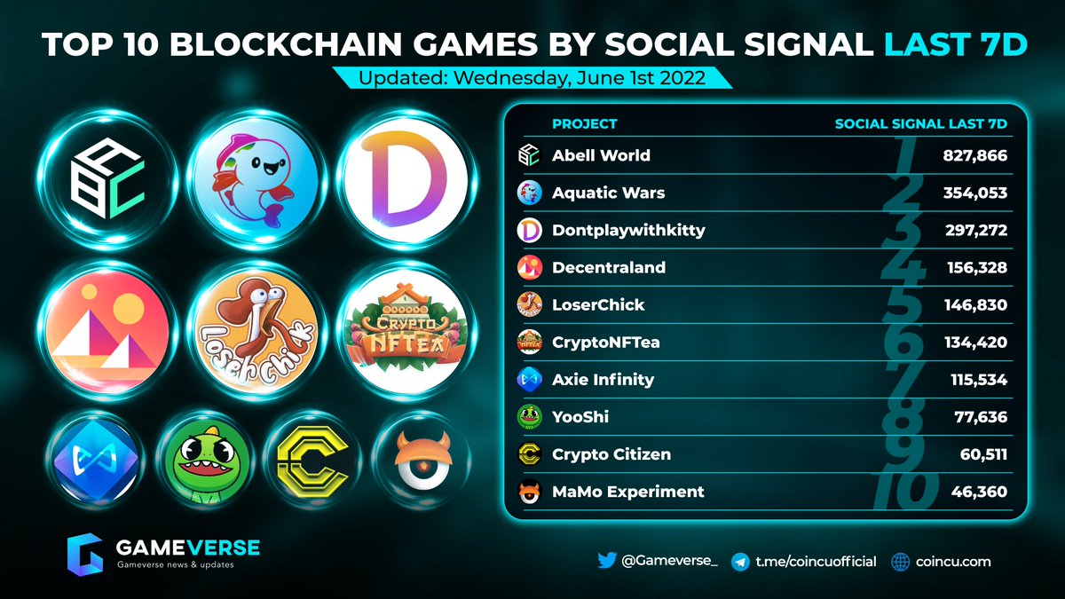 Gameverse 🎮 (@gameverse_) on Twitter photo 📌TOP 10 Blockchain Games By Social Signal Last 7 Days
🥇<a href="/0xAbellWorld/">AbellWorld</a>
🥈<a href="/AquaticWars/">Aquatic Wars</a>
🥉<a href="/DPWK_kreatties/">DontPlaywithKitty (DPWK)</a>
<a href="/decentraland/">Decentraland</a> <a href="/Chick_Labs/">LoserChick - Play2Earn</a> @CryptoNFTea_ <a href="/AxieInfinity/">Axie Infinity</a> <a href="/yooshi_official/">YooShi</a> @CCASHCitizen <a href="/NftMamo/">MaMo_NFT</a>
#p2e #metaverse 📌TOP 10 Blockchain Games By Social Signal Last 7 Days
🥇<a href="/0xAbellWorld/">AbellWorld</a>
🥈<a href="/AquaticWars/">Aquatic Wars</a>
🥉<a href="/DPWK_kreatties/">DontPlaywithKitty (DPWK)</a>
<a href="/decentraland/">Decentraland</a> <a href="/Chick_Labs/">LoserChick - Play2Earn</a> @CryptoNFTea_ <a href="/AxieInfinity/">Axie Infinity</a> <a href="/yooshi_official/">YooShi</a> @CCASHCitizen <a href="/NftMamo/">MaMo_NFT</a>
#p2e #metaverse