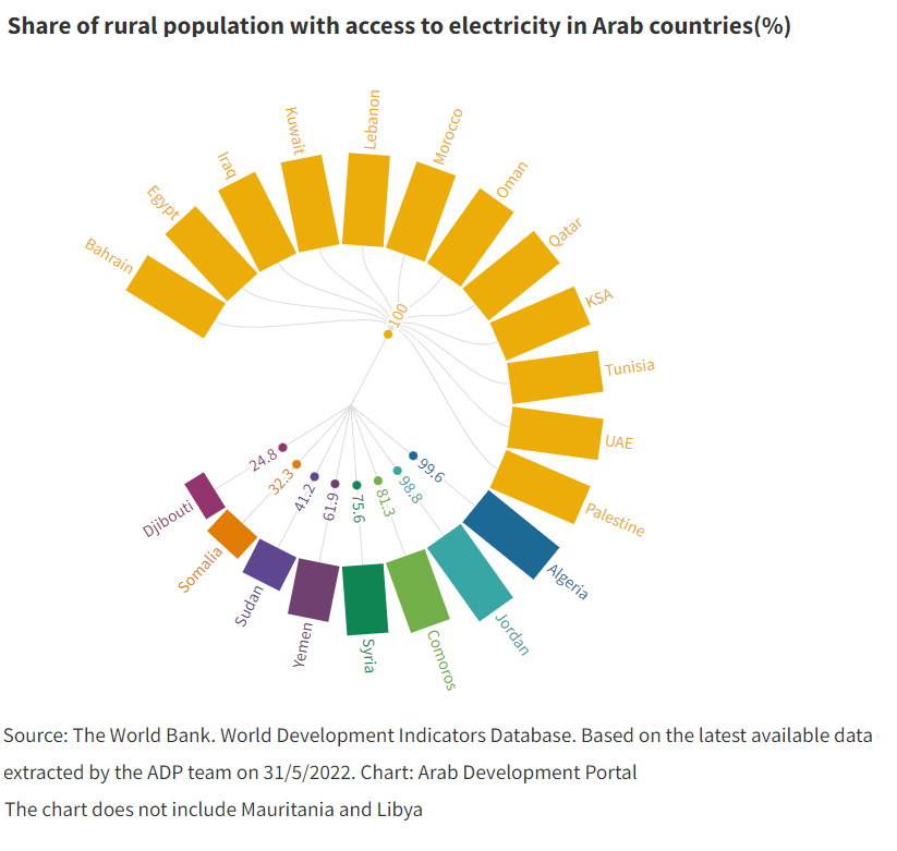 More people than ever before – 81.7  percent of rural population – have access to electricity in #Arab #rural areas. 

However, this remains a challenge in #Djibouti, #Sudan and #Somalia, where more than half of the rural population still lack access.