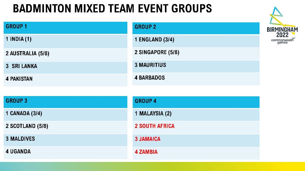 vinayakkm's tweet photo. #B2022 #CWG2022
Badminton mixed team event:
Defending champions India seeded No 1 and drawn alongside Australia, Sri Lanka, and Pakistan in Group 1. Malaysia, 2nd seeds, in Group 4. https://t.co/TsDzjXBYTr