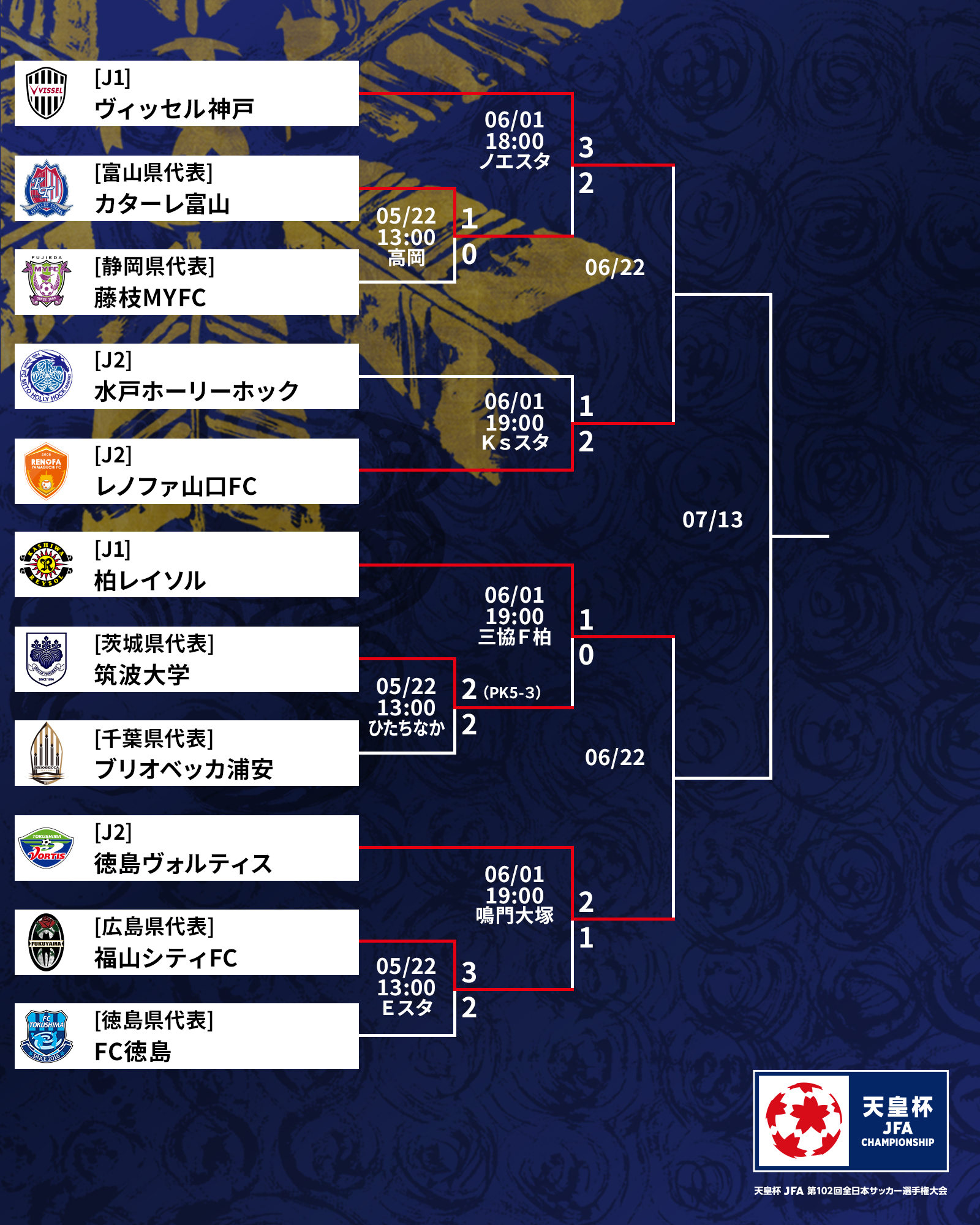 天皇杯 徳島福山ｃ Twitter Search Twitter