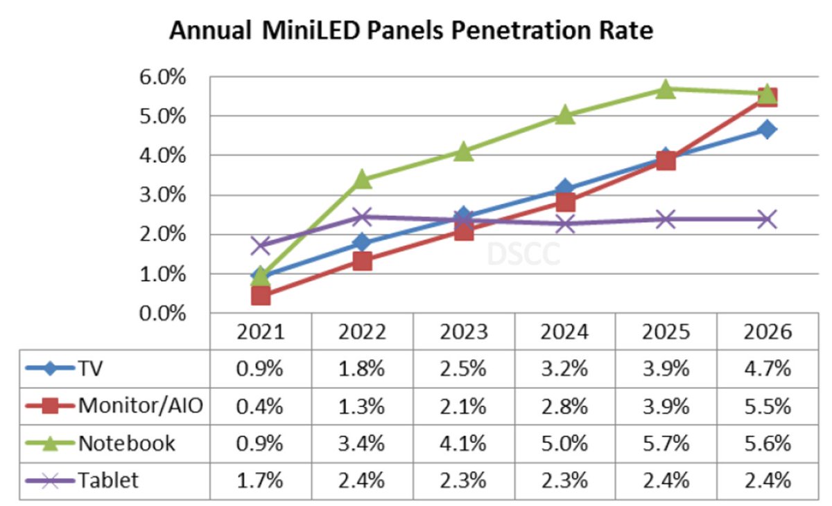 DisplaySupply's tweet photo. Learn more about the MiniLED and MicroLED Session at the SID/DSCC Business Conference here. You can still register to gain access to the video recordings: https://t.co/5NxITYhPIQ
#DisplayWeek22 #DisplayWeek2022 #Displays #MicroLED #MiniLED https://t.co/94HvgyCHO7