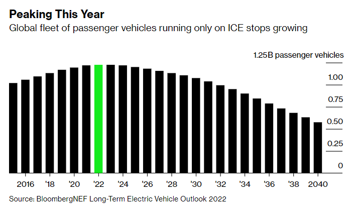 NatBullard's tweet photo. A bit of a milestone: 
After 130 years or so of growth, the global fleet of cars with only an internal combustion engine will probably peak in 2022. EVs are already the auto industry's sales growth driver. Soon they will be the fleet growth driver too. https://t.co/C2GeXoIKnZ https://t.co/wWJ1poyBVs