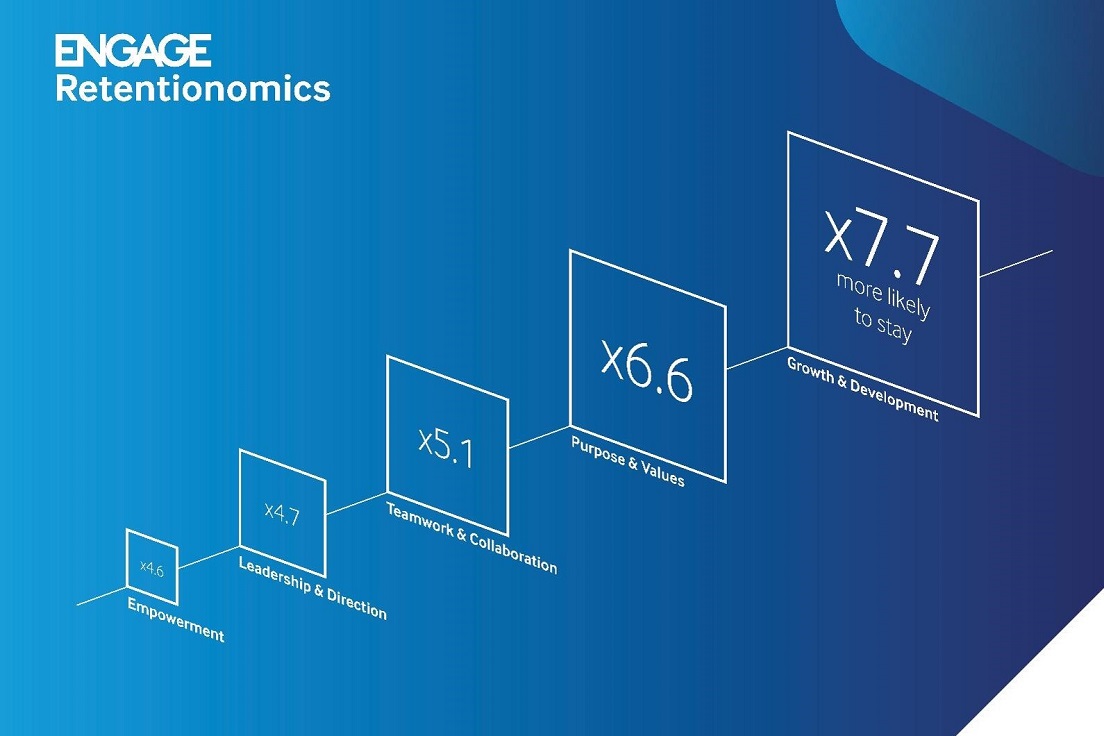 #PlatinumJubilee celebrates the record-breaking tenure of #TheQueen. Of course most of us can choose whether to stay a leave a role - and we're doing so in huge numbers. Find out more about tackling #retention in your business here:
engagegroup-4984137.hs-sites.com/retention